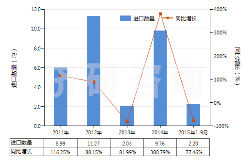 2011-2015年9月中國(guó)鄰乙酰水楊酸(阿斯匹林)(HS29182210)進(jìn)口量及增速統(tǒng)計(jì)